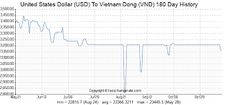 United States Dollar Usd To Vietnam Dong Vnd Exchange
