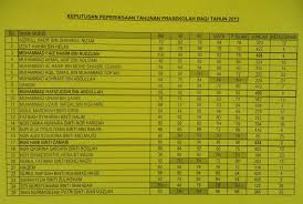 Data by siow carmen 31044 views. Keputusan Peperiksaan Kimie