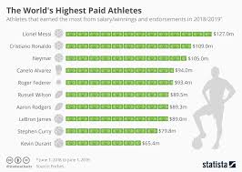 Chart The Worlds Highest Paid Athletes Statista
