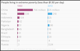 People Living In Extreme Poverty Less Than 1 90 Per Day