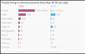 people living in extreme poverty less than 1 90 per day