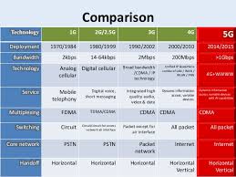 1g Vs 2g Vs 3g Vs 4g Vs Lte 2004 Mercedes Benz Cl Class