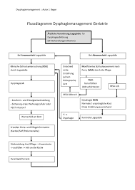 Dysphagie Management Geriatrie Dysphagie Flussdiagramm Logopadie Therapie