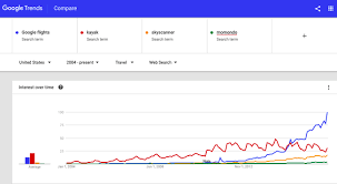 Google Flights Is Making Gains With Consumers Skift