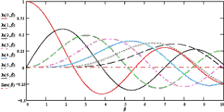 Frequency Modulation Equations Formulas Bessel Rf Cafe