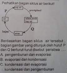 Pengertian evaporasi menurut lakitan adalah suatu proses penguapan air yang berasal dari permukaan bentangan air atau dari bahan padat yang mengandung air. Perhatikan Bagan Siklus Air Berikut Berdasarkan Bagan Siklus Air Tersebut Bagian Gambar Yang Brainly Co Id