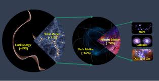 Dark matter remains one of the unsolved mysteries of modern physics. Scientists Precisely Measure Total Amount Of Matter In The Universe News