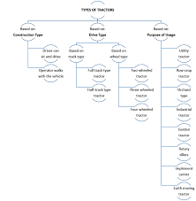 When you need to lift heavy amounts of soil, an excavator is a must on your job site. Classification Of Different Types Of Tractors Mod Tractor Agriculture Download Scientific Diagram