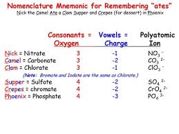 We explain naming polyatomic ions with video tutorials and quizzes, using our many ways(tm) approach from multiple teachers. Ch 100 Final Study Set Flashcards Quizlet