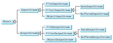 Image result for Java outputstream