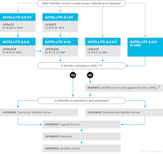 Upgrading And Updating Red Hat Satellite Red Hat Satellite 6 3 Red Hat Customer Portal
