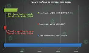 Ce ar putea impune româniei și altor 8 țări limite privind circulația mașinilor diesel în orașele mari. Intre Timp Romania Devine O BombÄ EcologicÄ Pe RoÈi