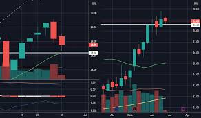 Gráficos, cotações, proventos, resultados, análises, notícias, fatos relevantes e mais. Petr4 Preco Da Acao E Grafico Bmfbovespa Petr4 Tradingview