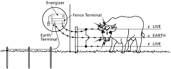 Architectural wiring diagrams sham the approximate locations and interconnections of receptacles lighting and permanent electrical facilities in a building. Building Your Electric Fence Grange Co Op