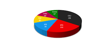 Deutschen bundestags sind aktuell die fünf parteien cdu und csu , die spd , die linke und die grünen vertreten. Sitzverteilung Des 19th Deutschen Bundestages Deutscher Bundestag Deutsch