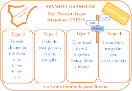 The 50 most common spanish irregular verbs. Irregular Verbs Spanish Present Tense How To Unlock Spanish