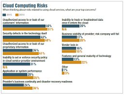 top 5 risks of cloud computing