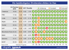 Wann zahlt deutsche telekom dividende 2021? Dividenden Kalender 2021 Dividenden Fahrplan Boerse De