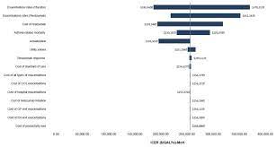 It shows the effect on the output of varying each input variable at a time, keeping all the other input variables at their initial (nominal) values. Figure 3 Tornado Diagram For Deterministic Sensitivity Analysis Reslizumab Cinqair Ncbi Bookshelf