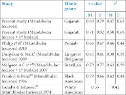 applicability of regression equation using widths of