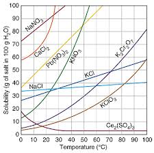 Solubility curve practice problems worksheet 1. Types Of Solutions Saturated Supersaturated Or Unsaturated Texas Gateway