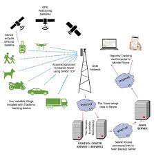 Maybe you would like to learn more about one of these? How A Gps Tracker Works Trackimo