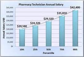 Pharmacy Technician Salary Physical Therapy Assistant Salary Physical Therapy Assistant Occupational Therapy Assistant Salary