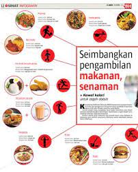 Menghitung satu persatu kalori makanan yang dikonsumsi memang merepotkan. Seimbangkan Pengambilan Makanan Senaman Klik
