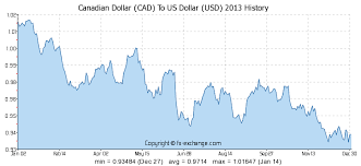 Canadian Dollar Cad To Us Dollar Usd History Foreign