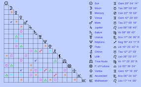 Birth Chart Chris Pratt Gemini Zodiac Sign Astrology