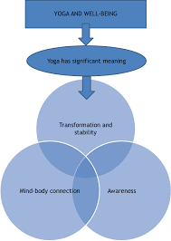 Today, nearly 90% of all yoga dvds are available under $15, but a few years the pressure of competition is high, and even the best ones had to face the war for prices. Yoga Well Being And Transcendence An Interpretative Phenomenological Analysis Semantic Scholar
