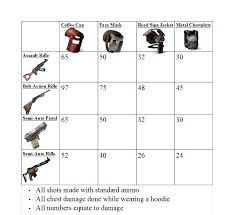 Rust Late Game Weapon Damage Chart Op P250 Album On Imgur
