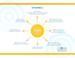 If you take vitamin c supplements, do not take too much as this could be harmful. Science Of Vitamin C Benefits Beyond The Common Cold Core Med Science