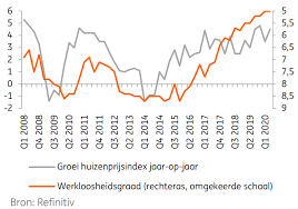Wat doet de hypotheekrente in 2020? Prijsgroei Vastgoedmarkt Sterker Dan Verwacht Bouwenwonen Net