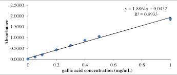 Folin ciocalteau gallic acid standard curve a. Figure 1 From Comparitive Study On Antioxidant Properties Of Dendrobium Officinale Tiepishihu Semantic Scholar