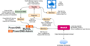 Kubernetes With External Dns Metallb And Traefik Will Help Us To Have Web Applications In A Microservice Environment Or Not Be Published Since The Basic Req