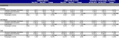 In early october, malaysia airlines' ceo warned the airline could shut down if lessors rejected a restructuring plan. Malaysia Airlines 1h2015 Outlook More Losses As Capacity Levels Are Maintained Prior To Transition Capa