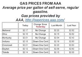 Gas price fluctuations in recent years. Have Gas Prices Peaked For The Year Wilmington News Journal