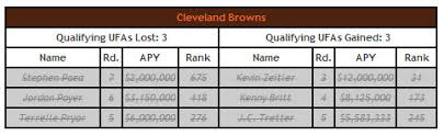 Nfl Draft 2018 Cleveland Browns Dont Have Any Compensatory