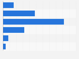 Malaysia debuted in the fourth edition of the asia pacific song contest. Malaysia Perceived Change In Trust In Online News Website And Platforms 2019 Statista