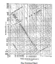 Explain Equal Pressure Drop Method Used In Duct Designing