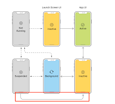 Understanding Ios Application Lifecycle Stack Overflow