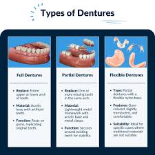 Image result for dentures