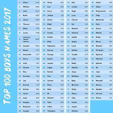 Most popular names for boys in australia (new south wales). Australia S Top 100 Baby Names For 2017 Revealed Queensland Times