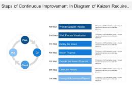 Business process improvement new process progress key figures: Steps Of Continuous Improvement In Diagram Of Kaizen Require To Achieve Business Goals Powerpoint Templates Download Ppt Background Template Graphics Presentation
