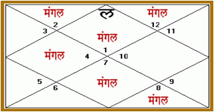 MANGLIK DOSHA