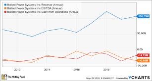 Plug power's stock tumbles after upsized public stock offering prices at 11% discount. Is Ballard Power Systems Stock A Buy The Motley Fool