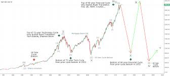 Grand Supercycle View Of S P500 For Sp Spx By Cincinnatuus