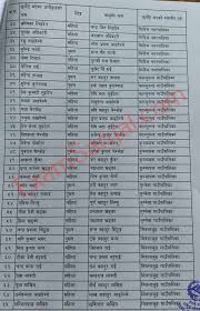 This question was actually asked in loksewa exam for ranger post (a forest service) in government service of nepal in the exam held in pokhara @2077/11/09 or 9th of falgun. National Census 2078 Rastriya Janagadana Suparibekshak Final Result List Exam Sanjal