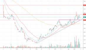 Tech mahindra share price showing technical breakout today? Penergy Stock Price And Chart Myx Penergy Tradingview